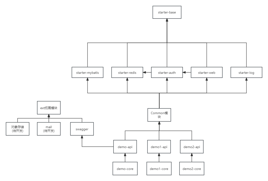 脚手架项目结构